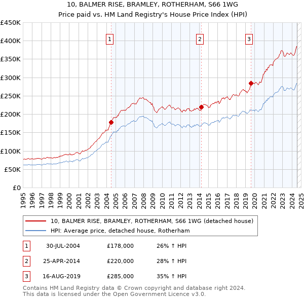 10, BALMER RISE, BRAMLEY, ROTHERHAM, S66 1WG: Price paid vs HM Land Registry's House Price Index