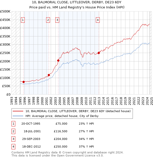 10, BALMORAL CLOSE, LITTLEOVER, DERBY, DE23 6DY: Price paid vs HM Land Registry's House Price Index