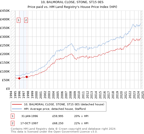 10, BALMORAL CLOSE, STONE, ST15 0ES: Price paid vs HM Land Registry's House Price Index