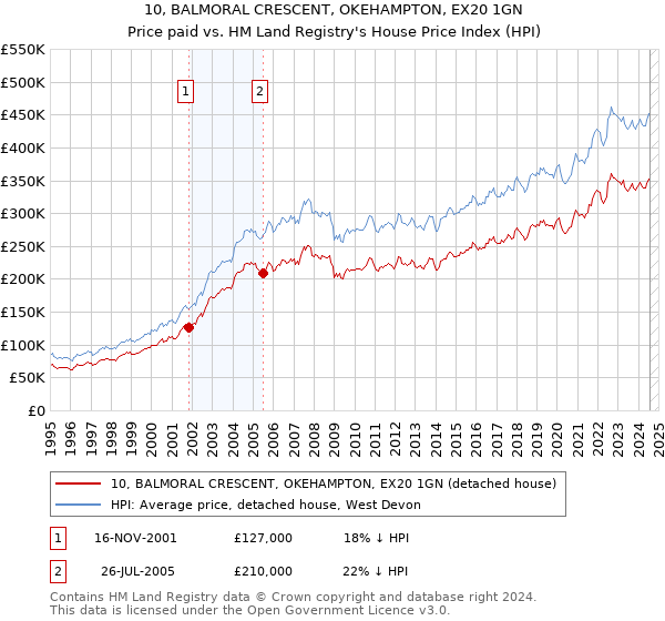 10, BALMORAL CRESCENT, OKEHAMPTON, EX20 1GN: Price paid vs HM Land Registry's House Price Index