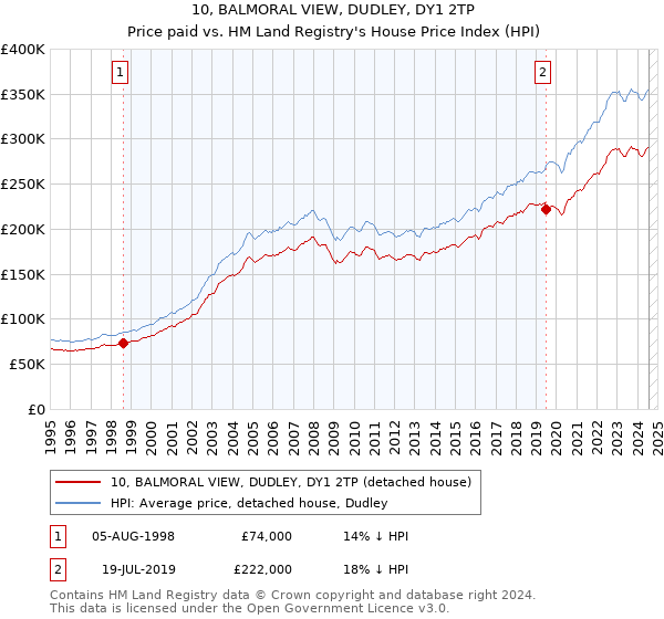 10, BALMORAL VIEW, DUDLEY, DY1 2TP: Price paid vs HM Land Registry's House Price Index