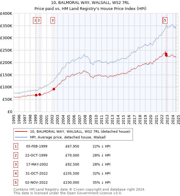 10, BALMORAL WAY, WALSALL, WS2 7RL: Price paid vs HM Land Registry's House Price Index