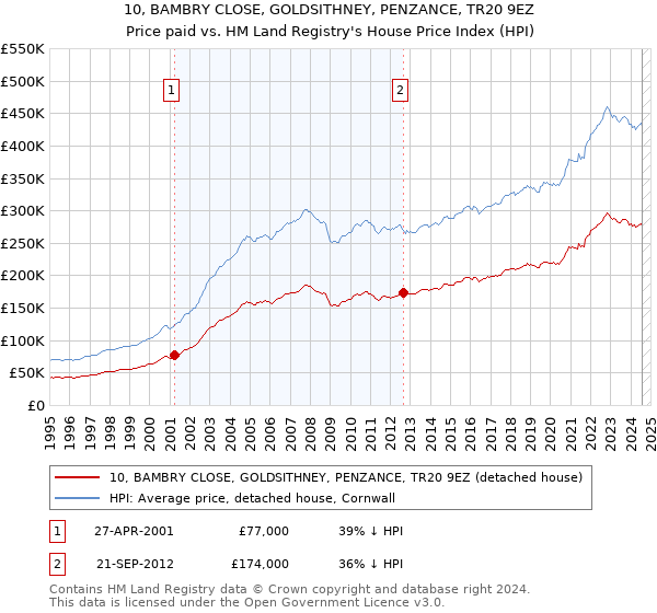 10, BAMBRY CLOSE, GOLDSITHNEY, PENZANCE, TR20 9EZ: Price paid vs HM Land Registry's House Price Index