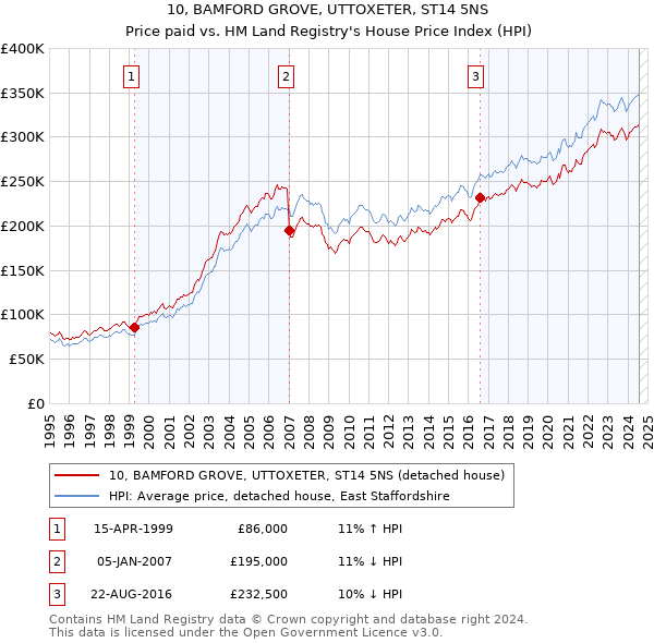 10, BAMFORD GROVE, UTTOXETER, ST14 5NS: Price paid vs HM Land Registry's House Price Index