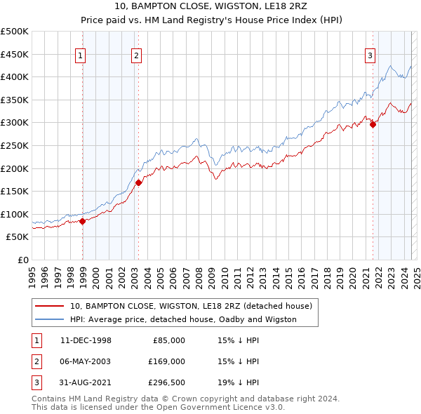 10, BAMPTON CLOSE, WIGSTON, LE18 2RZ: Price paid vs HM Land Registry's House Price Index