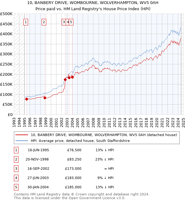 10, BANBERY DRIVE, WOMBOURNE, WOLVERHAMPTON, WV5 0AH: Price paid vs HM Land Registry's House Price Index