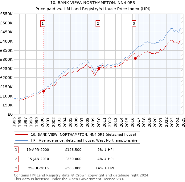 10, BANK VIEW, NORTHAMPTON, NN4 0RS: Price paid vs HM Land Registry's House Price Index