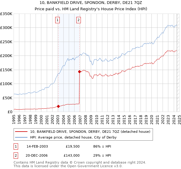 10, BANKFIELD DRIVE, SPONDON, DERBY, DE21 7QZ: Price paid vs HM Land Registry's House Price Index