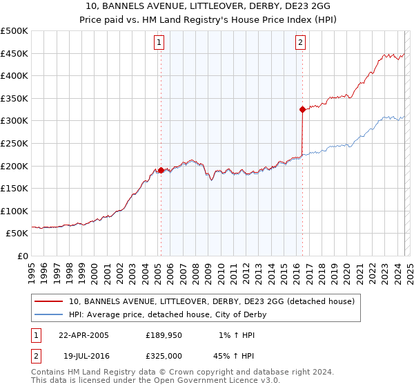 10, BANNELS AVENUE, LITTLEOVER, DERBY, DE23 2GG: Price paid vs HM Land Registry's House Price Index