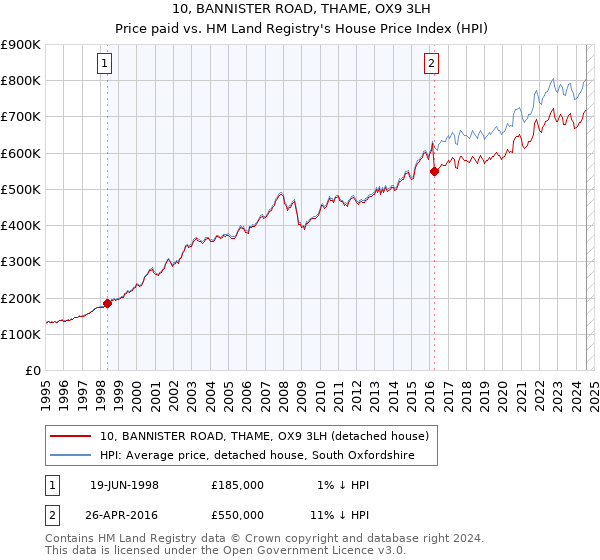 10, BANNISTER ROAD, THAME, OX9 3LH: Price paid vs HM Land Registry's House Price Index