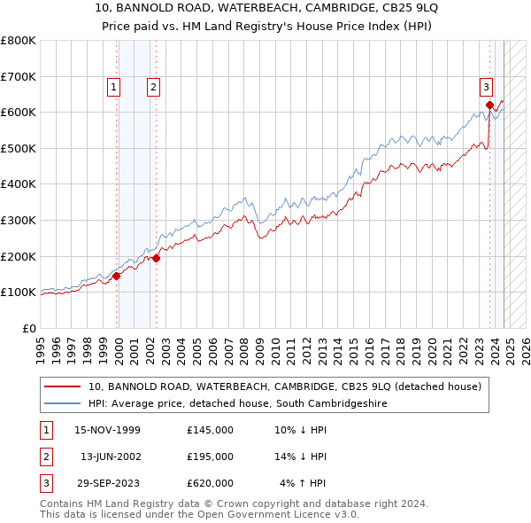 10, BANNOLD ROAD, WATERBEACH, CAMBRIDGE, CB25 9LQ: Price paid vs HM Land Registry's House Price Index