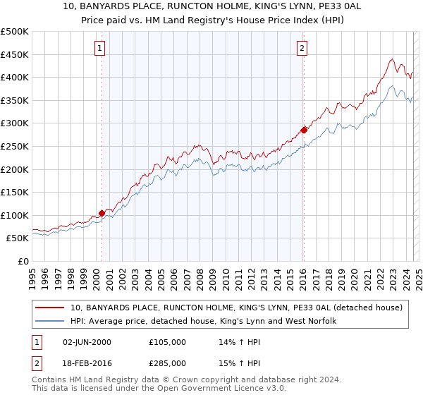 10, BANYARDS PLACE, RUNCTON HOLME, KING'S LYNN, PE33 0AL: Price paid vs HM Land Registry's House Price Index