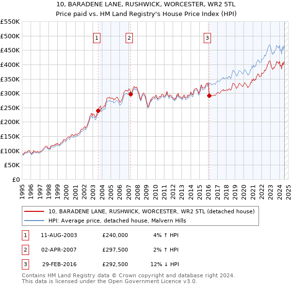 10, BARADENE LANE, RUSHWICK, WORCESTER, WR2 5TL: Price paid vs HM Land Registry's House Price Index