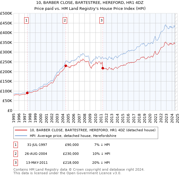 10, BARBER CLOSE, BARTESTREE, HEREFORD, HR1 4DZ: Price paid vs HM Land Registry's House Price Index