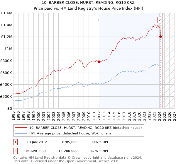 10, BARBER CLOSE, HURST, READING, RG10 0RZ: Price paid vs HM Land Registry's House Price Index