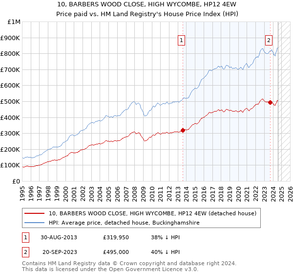 10, BARBERS WOOD CLOSE, HIGH WYCOMBE, HP12 4EW: Price paid vs HM Land Registry's House Price Index