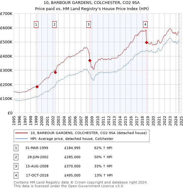 10, BARBOUR GARDENS, COLCHESTER, CO2 9SA: Price paid vs HM Land Registry's House Price Index