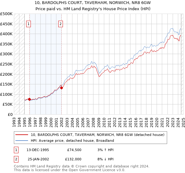 10, BARDOLPHS COURT, TAVERHAM, NORWICH, NR8 6GW: Price paid vs HM Land Registry's House Price Index