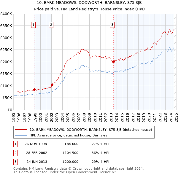 10, BARK MEADOWS, DODWORTH, BARNSLEY, S75 3JB: Price paid vs HM Land Registry's House Price Index