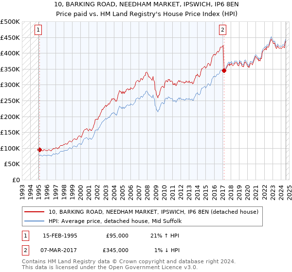 10, BARKING ROAD, NEEDHAM MARKET, IPSWICH, IP6 8EN: Price paid vs HM Land Registry's House Price Index