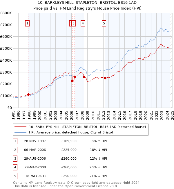 10, BARKLEYS HILL, STAPLETON, BRISTOL, BS16 1AD: Price paid vs HM Land Registry's House Price Index