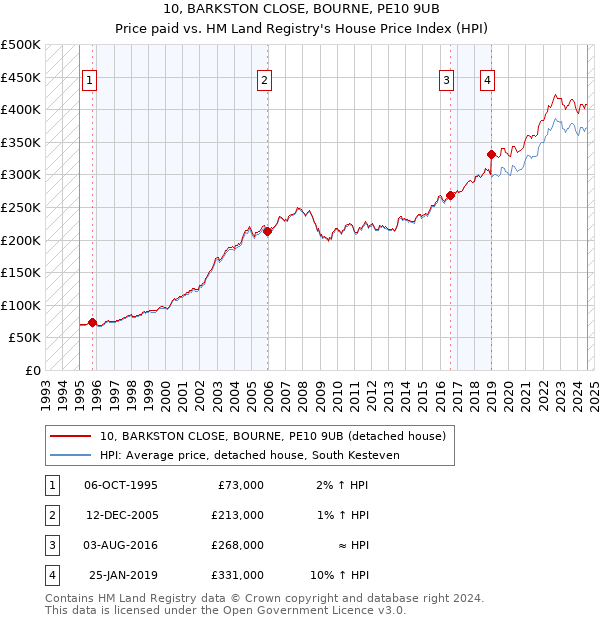 10, BARKSTON CLOSE, BOURNE, PE10 9UB: Price paid vs HM Land Registry's House Price Index