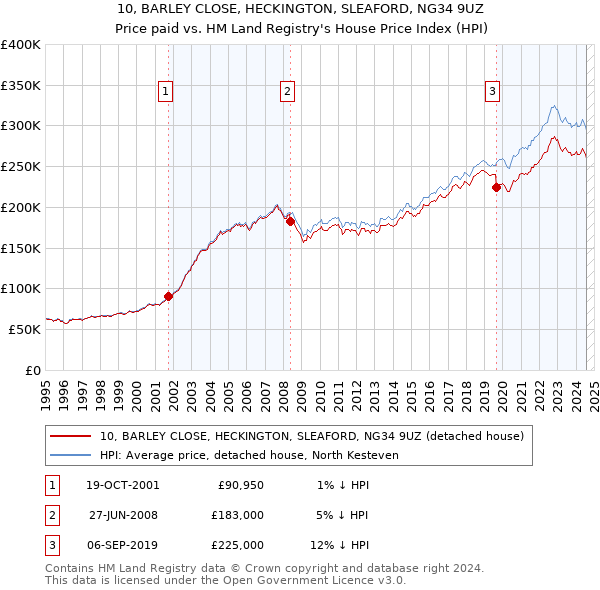 10, BARLEY CLOSE, HECKINGTON, SLEAFORD, NG34 9UZ: Price paid vs HM Land Registry's House Price Index