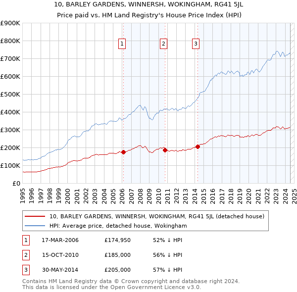 10, BARLEY GARDENS, WINNERSH, WOKINGHAM, RG41 5JL: Price paid vs HM Land Registry's House Price Index