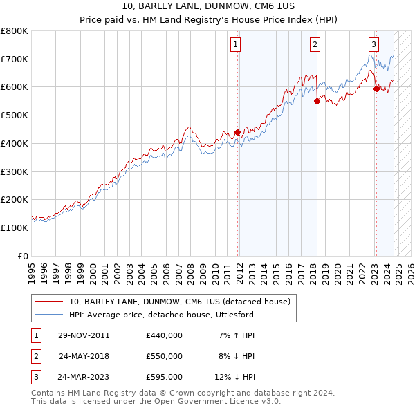 10, BARLEY LANE, DUNMOW, CM6 1US: Price paid vs HM Land Registry's House Price Index