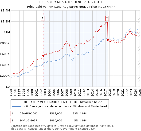 10, BARLEY MEAD, MAIDENHEAD, SL6 3TE: Price paid vs HM Land Registry's House Price Index