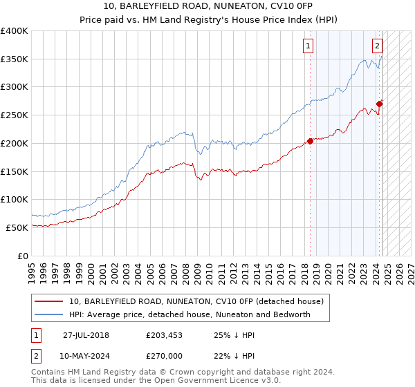 10, BARLEYFIELD ROAD, NUNEATON, CV10 0FP: Price paid vs HM Land Registry's House Price Index