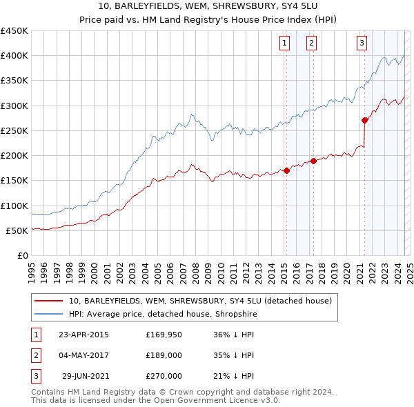 10, BARLEYFIELDS, WEM, SHREWSBURY, SY4 5LU: Price paid vs HM Land Registry's House Price Index