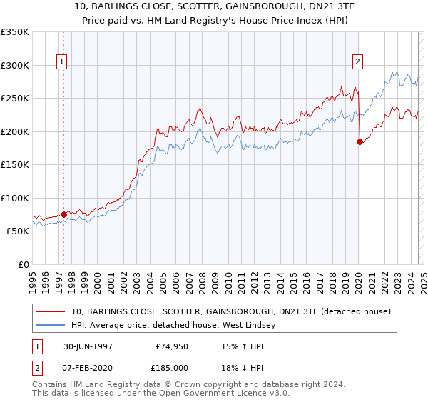 10, BARLINGS CLOSE, SCOTTER, GAINSBOROUGH, DN21 3TE: Price paid vs HM Land Registry's House Price Index