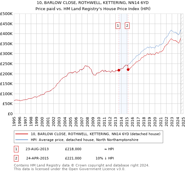 10, BARLOW CLOSE, ROTHWELL, KETTERING, NN14 6YD: Price paid vs HM Land Registry's House Price Index