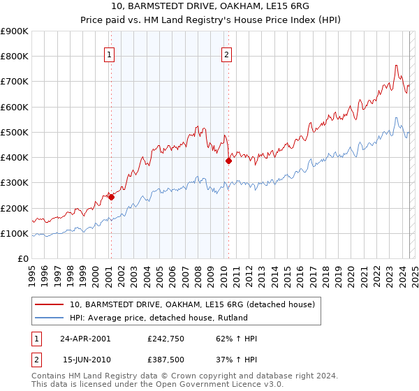 10, BARMSTEDT DRIVE, OAKHAM, LE15 6RG: Price paid vs HM Land Registry's House Price Index