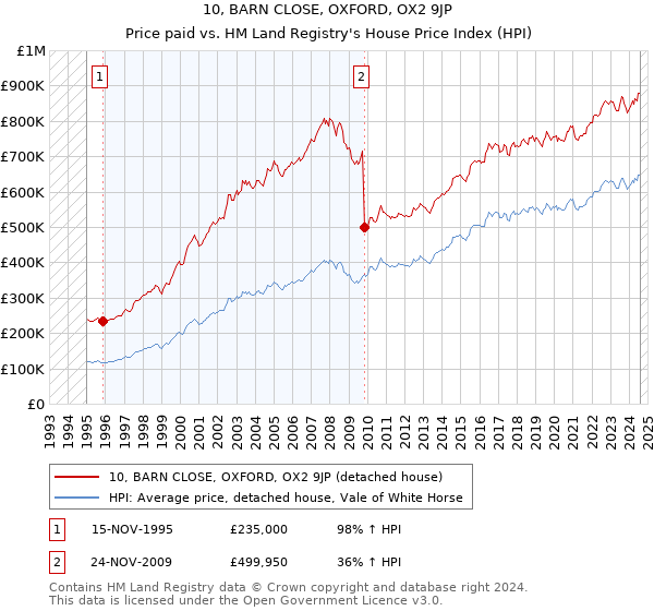 10, BARN CLOSE, OXFORD, OX2 9JP: Price paid vs HM Land Registry's House Price Index