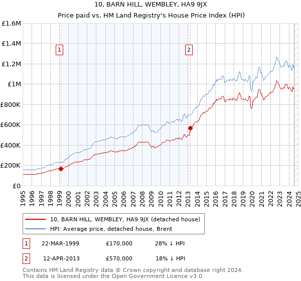 10, BARN HILL, WEMBLEY, HA9 9JX: Price paid vs HM Land Registry's House Price Index