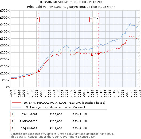 10, BARN MEADOW PARK, LOOE, PL13 2HU: Price paid vs HM Land Registry's House Price Index