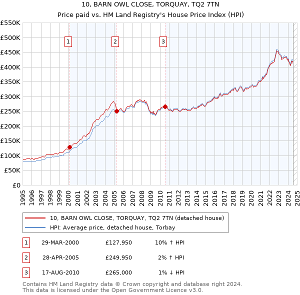 10, BARN OWL CLOSE, TORQUAY, TQ2 7TN: Price paid vs HM Land Registry's House Price Index