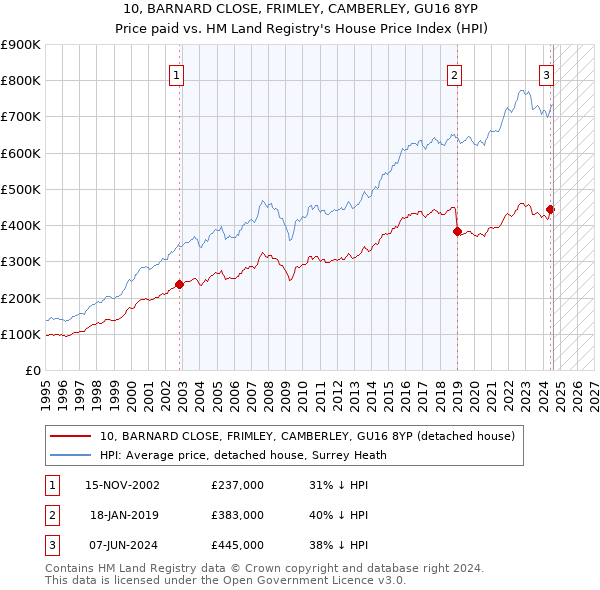 10, BARNARD CLOSE, FRIMLEY, CAMBERLEY, GU16 8YP: Price paid vs HM Land Registry's House Price Index