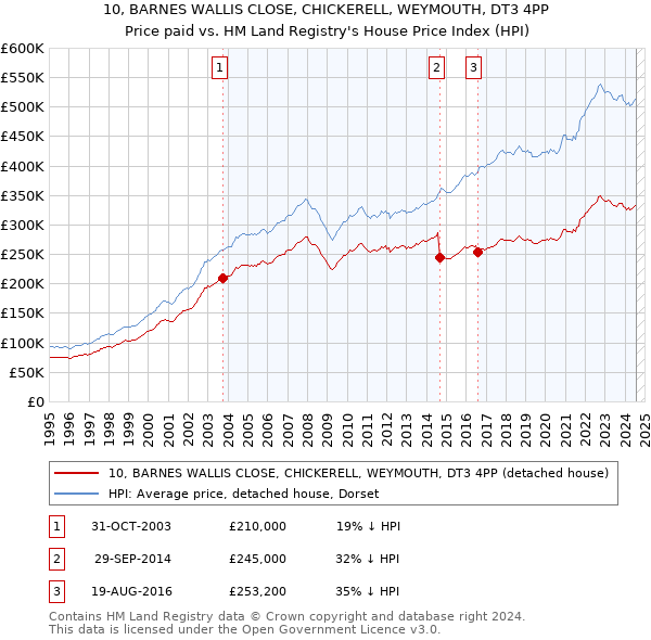 10, BARNES WALLIS CLOSE, CHICKERELL, WEYMOUTH, DT3 4PP: Price paid vs HM Land Registry's House Price Index