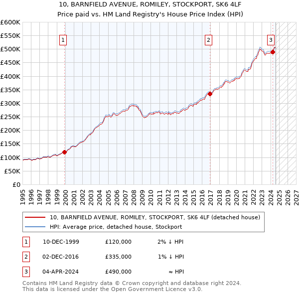 10, BARNFIELD AVENUE, ROMILEY, STOCKPORT, SK6 4LF: Price paid vs HM Land Registry's House Price Index