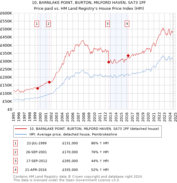 10, BARNLAKE POINT, BURTON, MILFORD HAVEN, SA73 1PF: Price paid vs HM Land Registry's House Price Index