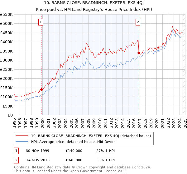 10, BARNS CLOSE, BRADNINCH, EXETER, EX5 4QJ: Price paid vs HM Land Registry's House Price Index