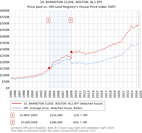 10, BARNSTON CLOSE, BOLTON, BL1 8TF: Price paid vs HM Land Registry's House Price Index