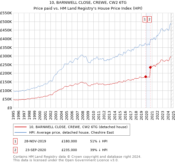 10, BARNWELL CLOSE, CREWE, CW2 6TG: Price paid vs HM Land Registry's House Price Index