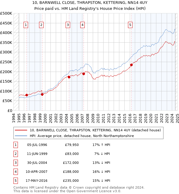 10, BARNWELL CLOSE, THRAPSTON, KETTERING, NN14 4UY: Price paid vs HM Land Registry's House Price Index