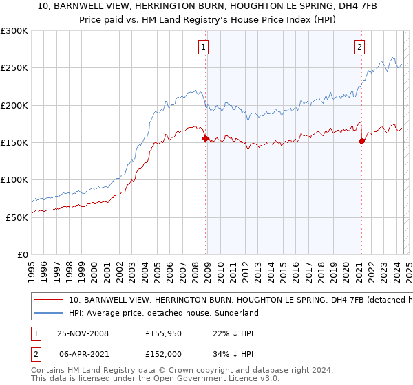 10, BARNWELL VIEW, HERRINGTON BURN, HOUGHTON LE SPRING, DH4 7FB: Price paid vs HM Land Registry's House Price Index