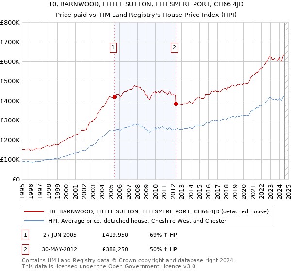 10, BARNWOOD, LITTLE SUTTON, ELLESMERE PORT, CH66 4JD: Price paid vs HM Land Registry's House Price Index