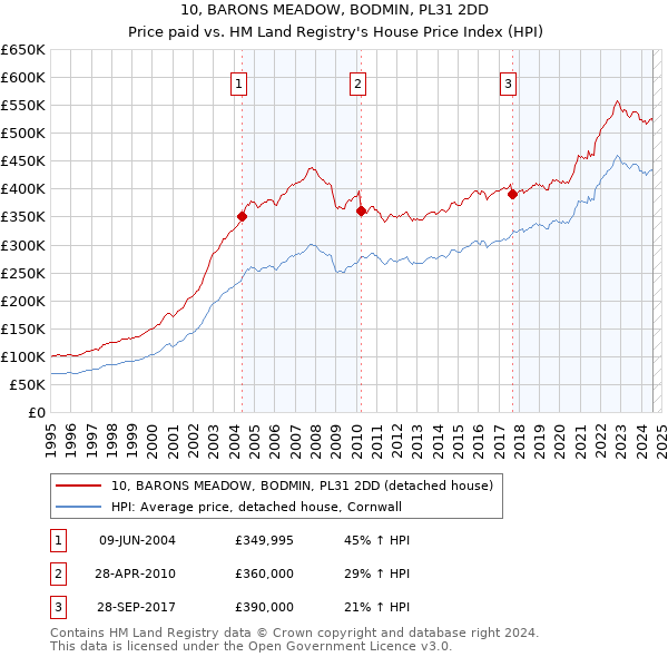 10, BARONS MEADOW, BODMIN, PL31 2DD: Price paid vs HM Land Registry's House Price Index